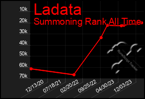 Total Graph of Ladata