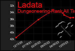 Total Graph of Ladata