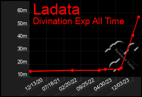 Total Graph of Ladata