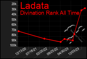 Total Graph of Ladata