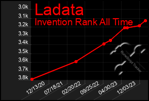 Total Graph of Ladata