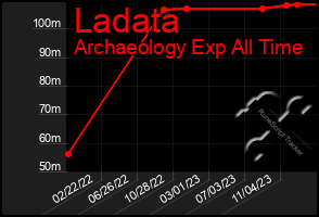 Total Graph of Ladata