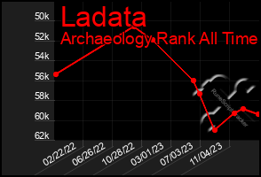 Total Graph of Ladata