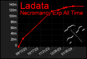 Total Graph of Ladata