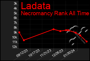 Total Graph of Ladata