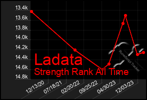 Total Graph of Ladata