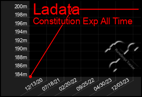 Total Graph of Ladata