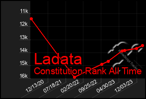 Total Graph of Ladata