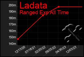 Total Graph of Ladata