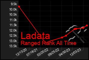 Total Graph of Ladata