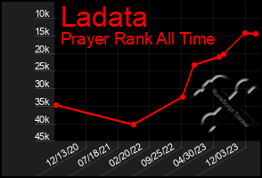 Total Graph of Ladata