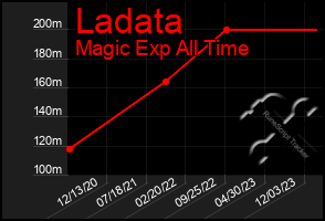 Total Graph of Ladata