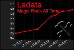 Total Graph of Ladata