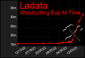 Total Graph of Ladata