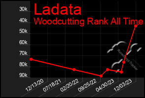 Total Graph of Ladata