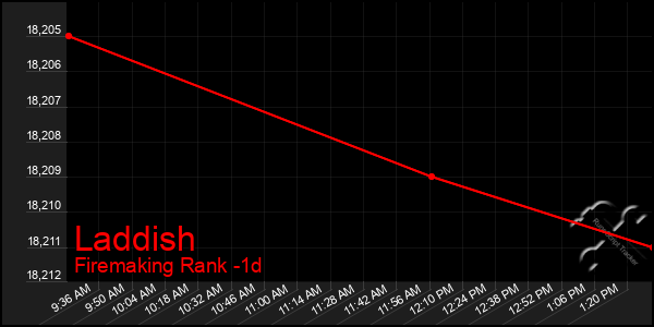 Last 24 Hours Graph of Laddish