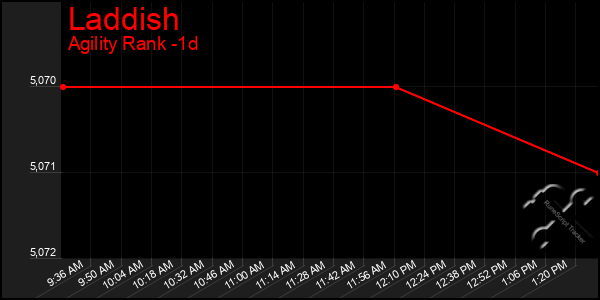 Last 24 Hours Graph of Laddish