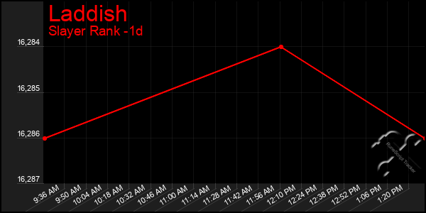 Last 24 Hours Graph of Laddish