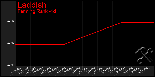 Last 24 Hours Graph of Laddish