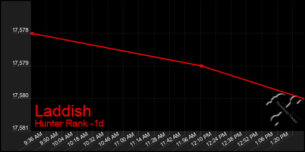 Last 24 Hours Graph of Laddish