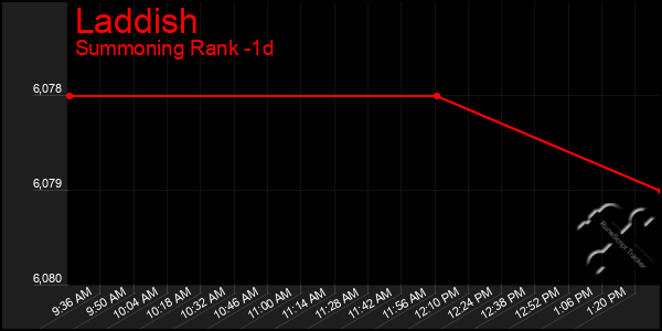 Last 24 Hours Graph of Laddish