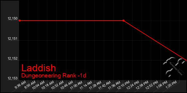 Last 24 Hours Graph of Laddish