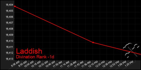 Last 24 Hours Graph of Laddish