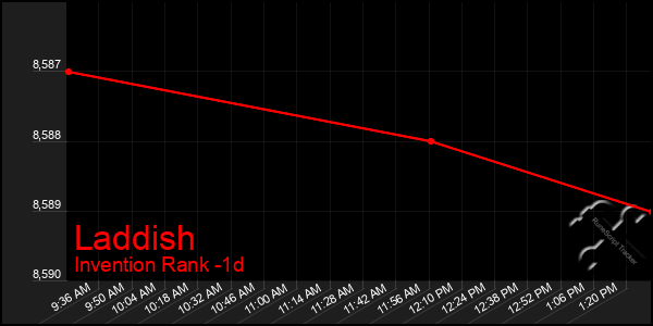 Last 24 Hours Graph of Laddish