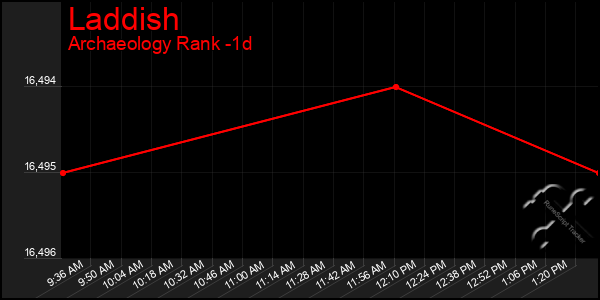 Last 24 Hours Graph of Laddish