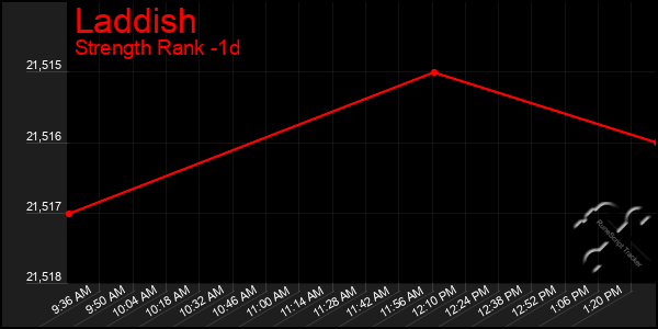 Last 24 Hours Graph of Laddish