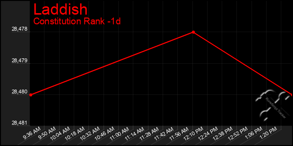 Last 24 Hours Graph of Laddish