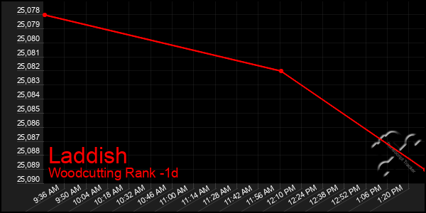 Last 24 Hours Graph of Laddish