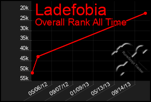 Total Graph of Ladefobia