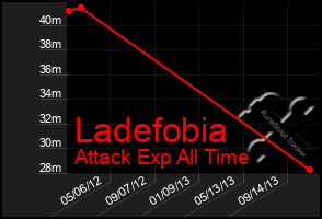 Total Graph of Ladefobia