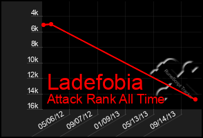 Total Graph of Ladefobia