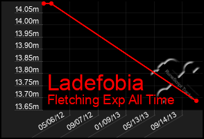 Total Graph of Ladefobia