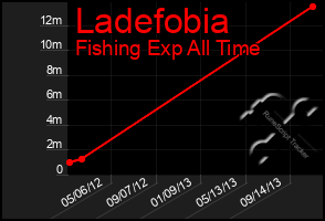 Total Graph of Ladefobia