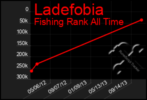 Total Graph of Ladefobia