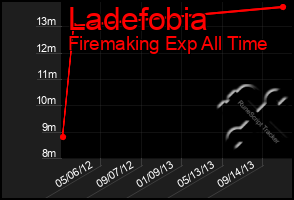 Total Graph of Ladefobia