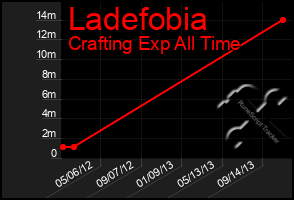 Total Graph of Ladefobia