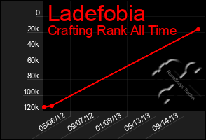 Total Graph of Ladefobia