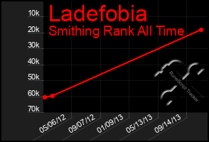 Total Graph of Ladefobia