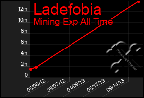 Total Graph of Ladefobia