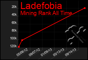 Total Graph of Ladefobia