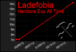 Total Graph of Ladefobia