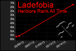 Total Graph of Ladefobia