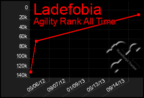 Total Graph of Ladefobia