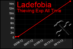 Total Graph of Ladefobia