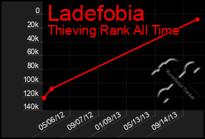 Total Graph of Ladefobia