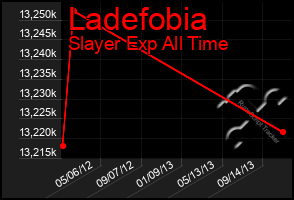 Total Graph of Ladefobia